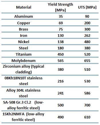 silicon bronze yield strength